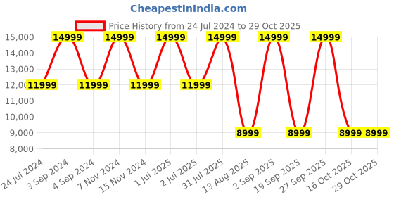 myntra.com Tommy Hilfiger Men Textured Leather Laptop Bag tommy hilfiger Price History Graph from 24 Jul 2024 to 28 Oct 2025