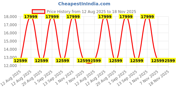 myntra.com Tommy Hilfiger Men Textured Leather Laptop Bag tommy hilfiger Price History Graph from 12 Aug 2025 to 18 Nov 2025