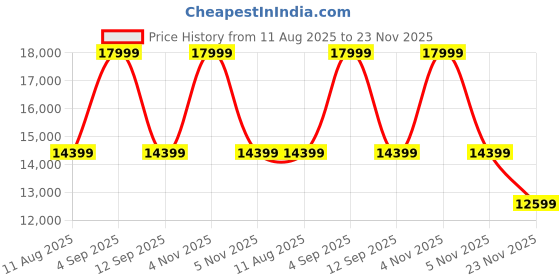 myntra.com Tommy Hilfiger Men Textured Leather Laptop Bag tommy hilfiger Price History Graph from 11 Aug 2025 to 23 Nov 2025