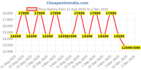 myntra.com Tommy Hilfiger Men Textured Leather Laptop Bag tommy hilfiger Price History Graph from 11 Aug 2025 to 2 Dec 2025