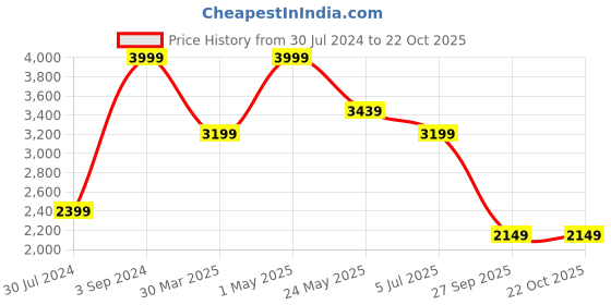 myntra.com Tommy Hilfiger Men Textured Leather Passport Holder tommy hilfiger Price History Graph from 30 Jul 2024 to 21 Oct 2025