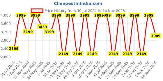 myntra.com Tommy Hilfiger Men Textured Leather Passport Holder tommy hilfiger Price History Graph from 30 Jul 2024 to 24 Nov 2025