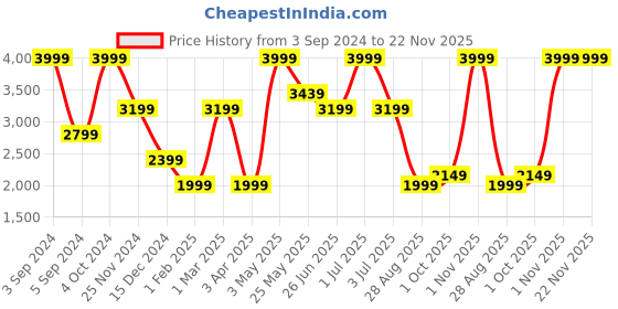 myntra.com Tommy Hilfiger Men Textured Leather Passport Holder tommy hilfiger Price History Graph from 3 Sep 2024 to 22 Nov 2025