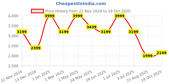 myntra.com Tommy Hilfiger Men Textured Leather Passport Holder tommy hilfiger Price History Graph from 22 Nov 2024 to 19 Oct 2025