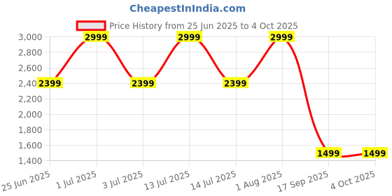 myntra.com Tommy Hilfiger Men Textured Leather Push Pin Belt tommy hilfiger Price History Graph from 25 Jun 2025 to 4 Oct 2025
