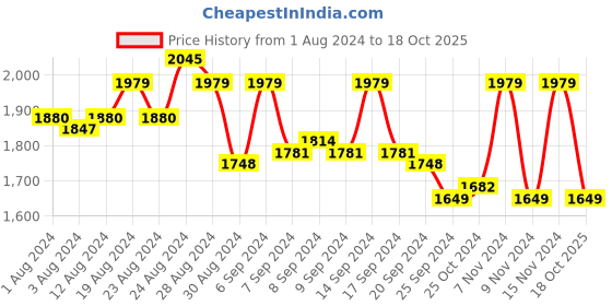 myntra.com Tommy Hilfiger Men Textured Leather Reversible Belt tommy hilfiger Price History Graph from 1 Aug 2024 to 18 Oct 2025