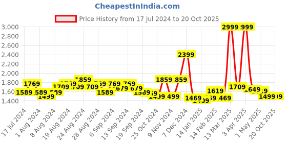 myntra.com Tommy Hilfiger Men Textured Leather Reversible Belt tommy hilfiger Price History Graph from 17 Jul 2024 to 19 Oct 2025