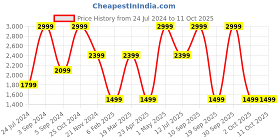 myntra.com Tommy Hilfiger Men Textured Leather Reversible Belt tommy hilfiger Price History Graph from 24 Jul 2024 to 10 Oct 2025