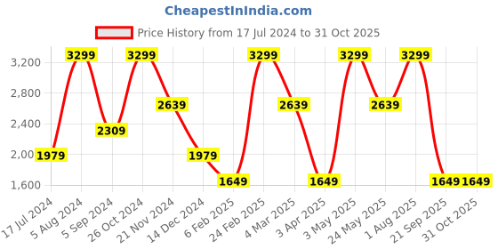 myntra.com Tommy Hilfiger Men Textured Leather Reversible Belt tommy hilfiger Price History Graph from 17 Jul 2024 to 31 Oct 2025
