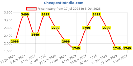 myntra.com Tommy Hilfiger Men Textured Leather Reversible Belt tommy hilfiger Price History Graph from 17 Jul 2024 to 4 Oct 2025