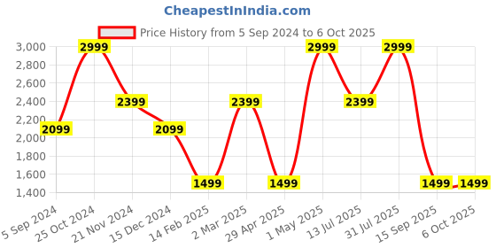 myntra.com Tommy Hilfiger Men Textured Leather Reversible Belt tommy hilfiger Price History Graph from 5 Sep 2024 to 5 Oct 2025