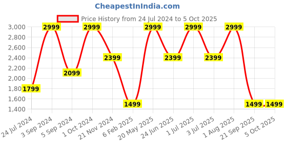 myntra.com Tommy Hilfiger Men Textured Leather Reversible Belt tommy hilfiger Price History Graph from 24 Jul 2024 to 4 Oct 2025