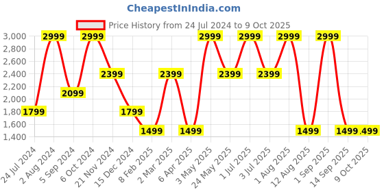 myntra.com Tommy Hilfiger Men Textured Leather Reversible Belt tommy hilfiger Price History Graph from 24 Jul 2024 to 9 Oct 2025
