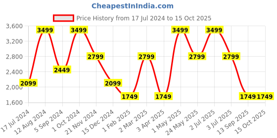 myntra.com Tommy Hilfiger Men Textured Leather Reversible Belt tommy hilfiger Price History Graph from 17 Jul 2024 to 14 Oct 2025