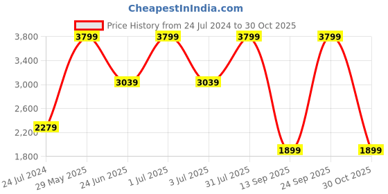 myntra.com Tommy Hilfiger Men Textured Leather Reversible Belt tommy hilfiger Price History Graph from 24 Jul 2024 to 30 Oct 2025