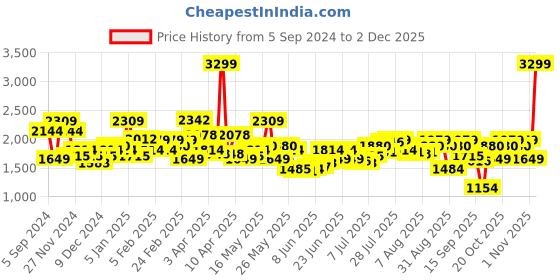 myntra.com Tommy Hilfiger Men Textured Leather Reversible Belt tommy hilfiger Price History Graph from 5 Sep 2024 to 2 Dec 2025
