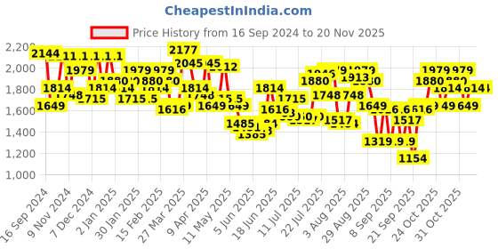 myntra.com Tommy Hilfiger Men Textured Leather Reversible Belt tommy hilfiger Price History Graph from 16 Sep 2024 to 19 Nov 2025