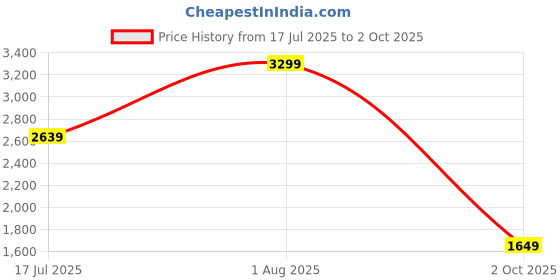 myntra.com Tommy Hilfiger Men Textured Leather Reversible Belt tommy hilfiger Price History Graph from 17 Jul 2025 to 2 Oct 2025