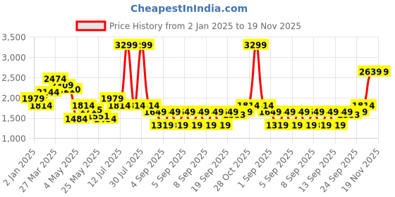 myntra.com Tommy Hilfiger Men Textured Leather Reversible Belt tommy hilfiger Price History Graph from 2 Jan 2025 to 19 Nov 2025