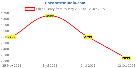 myntra.com Tommy Hilfiger Men Textured Leather Reversible Belt tommy hilfiger Price History Graph from 25 May 2025 to 12 Oct 2025