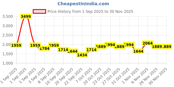 myntra.com Tommy Hilfiger Men Textured Leather Reversible Belt tommy hilfiger Price History Graph from 1 Sep 2025 to 30 Nov 2025