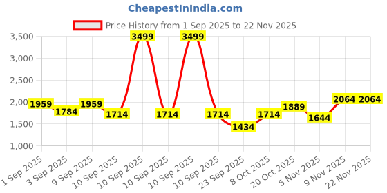 myntra.com Tommy Hilfiger Men Textured Leather Reversible Belt tommy hilfiger Price History Graph from 1 Sep 2025 to 22 Nov 2025