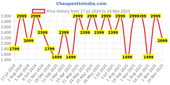myntra.com Tommy Hilfiger Men Textured Leather Reversible Formal Belt tommy hilfiger Price History Graph from 17 Jul 2024 to 24 Nov 2025