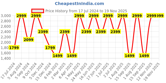 myntra.com Tommy Hilfiger Men Textured Leather Reversible Formal Belt tommy hilfiger Price History Graph from 17 Jul 2024 to 19 Nov 2025