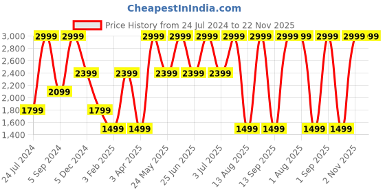 myntra.com Tommy Hilfiger Men Textured Leather Reversible Formal Belt tommy hilfiger Price History Graph from 24 Jul 2024 to 22 Nov 2025