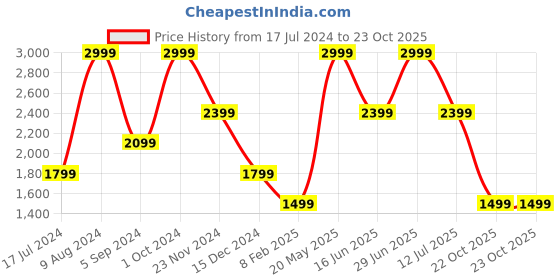 myntra.com Tommy Hilfiger Men Textured Leather Reversible Formal Belt tommy hilfiger Price History Graph from 17 Jul 2024 to 22 Oct 2025