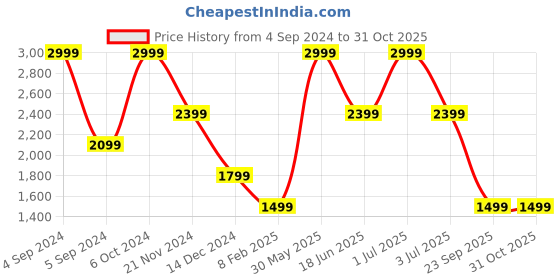 myntra.com Tommy Hilfiger Men Textured Leather Reversible Formal Belt tommy hilfiger Price History Graph from 4 Sep 2024 to 31 Oct 2025