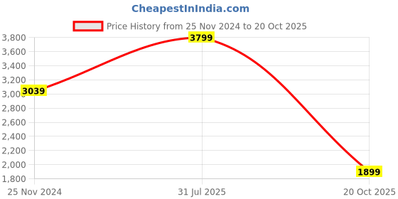 myntra.com Tommy Hilfiger Men Textured Leather Reversible Formal Belt tommy hilfiger Price History Graph from 25 Nov 2024 to 20 Oct 2025