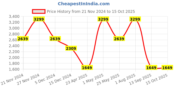 myntra.com Tommy Hilfiger Men Textured Leather Reversible Formal Belt tommy hilfiger Price History Graph from 21 Nov 2024 to 15 Oct 2025