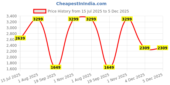 myntra.com Tommy Hilfiger Men Textured Leather Reversible Formal Belt tommy hilfiger Price History Graph from 15 Jul 2025 to 5 Dec 2025