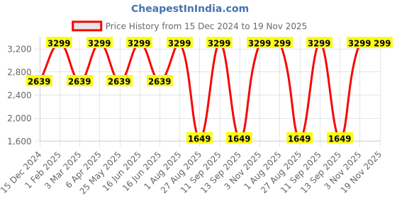 myntra.com Tommy Hilfiger Men Textured Leather Reversible Formal Belt tommy hilfiger Price History Graph from 15 Dec 2024 to 18 Nov 2025