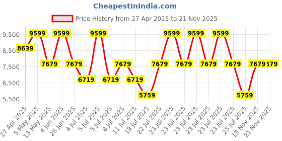 myntra.com Tommy Hilfiger Men Textured Leather Slip-On Espadrilles tommy hilfiger Price History Graph from 27 Apr 2025 to 20 Nov 2025