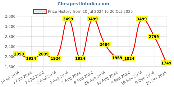 myntra.com Tommy Hilfiger Men Textured Leather Two Fold Wallet tommy hilfiger Price History Graph from 10 Jul 2024 to 20 Oct 2025