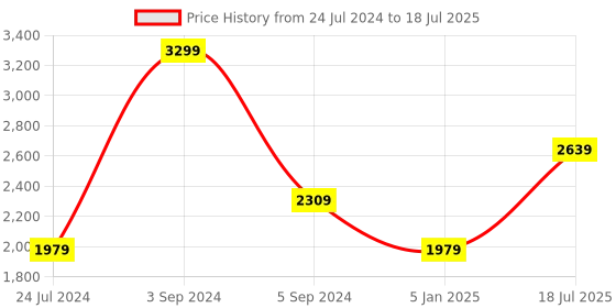 myntra.com Tommy Hilfiger Men Textured Leather Two Fold Wallet tommy hilfiger Price History Graph from 24 Jul 2024 to 18 Jul 2025