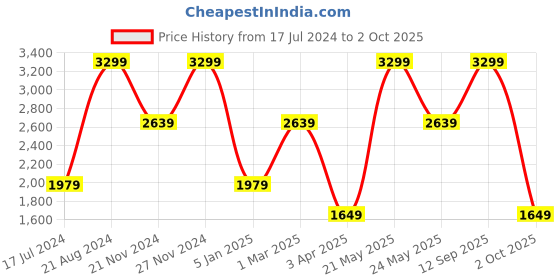 myntra.com Tommy Hilfiger Men Textured Leather Two Fold Wallet tommy hilfiger Price History Graph from 17 Jul 2024 to 2 Oct 2025
