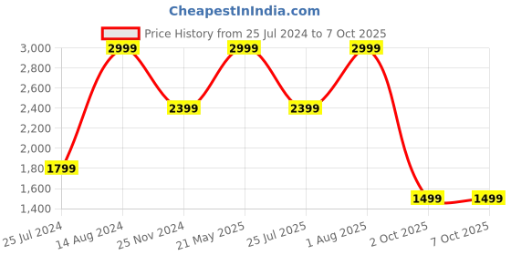 myntra.com Tommy Hilfiger Men Textured Leather Two Fold Wallet tommy hilfiger Price History Graph from 25 Jul 2024 to 6 Oct 2025