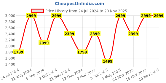 myntra.com Tommy Hilfiger Men Textured Leather Two Fold Wallet tommy hilfiger Price History Graph from 24 Jul 2024 to 20 Nov 2025
