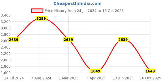 myntra.com Tommy Hilfiger Men Textured Leather Two Fold Wallet tommy hilfiger Price History Graph from 24 Jul 2024 to 16 Oct 2025