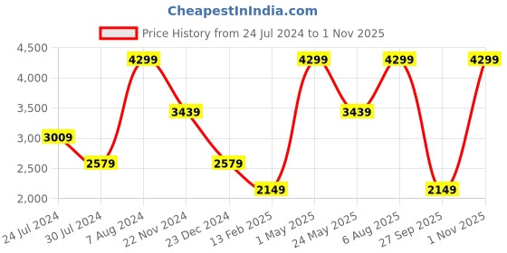 myntra.com Tommy Hilfiger Men Textured Leather Two Fold Wallet tommy hilfiger Price History Graph from 24 Jul 2024 to 1 Nov 2025