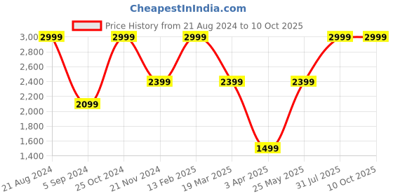 myntra.com Tommy Hilfiger Men Textured Leather Two Fold Wallet tommy hilfiger Price History Graph from 21 Aug 2024 to 9 Oct 2025