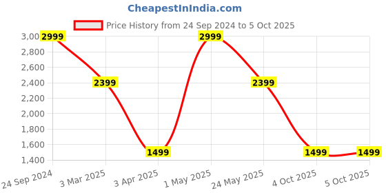 myntra.com Tommy Hilfiger Men Textured Leather Two Fold Wallet tommy hilfiger Price History Graph from 24 Sep 2024 to 4 Oct 2025