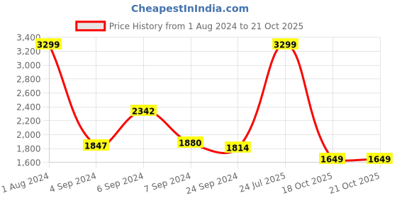 myntra.com Tommy Hilfiger Men Textured Leather Two Fold Wallet tommy hilfiger Price History Graph from 1 Aug 2024 to 19 Oct 2025