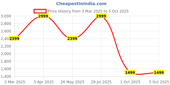myntra.com Tommy Hilfiger Men Textured Leather Two Fold Wallet tommy hilfiger Price History Graph from 3 Mar 2025 to 4 Oct 2025