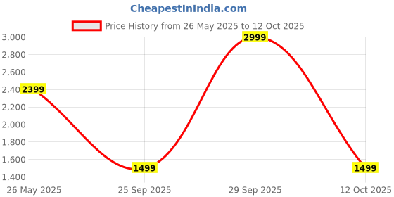 myntra.com Tommy Hilfiger Men Textured Leather Two Fold Wallet tommy hilfiger Price History Graph from 26 May 2025 to 12 Oct 2025