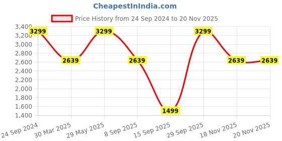 myntra.com Tommy Hilfiger Men Textured Leather Two Fold Wallet tommy hilfiger Price History Graph from 24 Sep 2024 to 19 Nov 2025