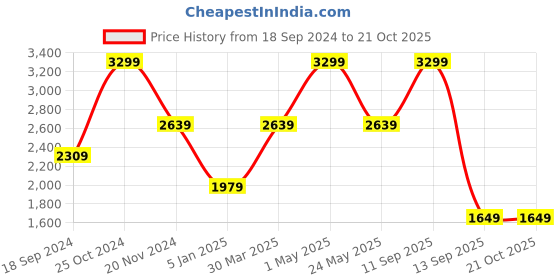 myntra.com Tommy Hilfiger Men Textured Leather Two Fold Wallet tommy hilfiger Price History Graph from 18 Sep 2024 to 20 Oct 2025